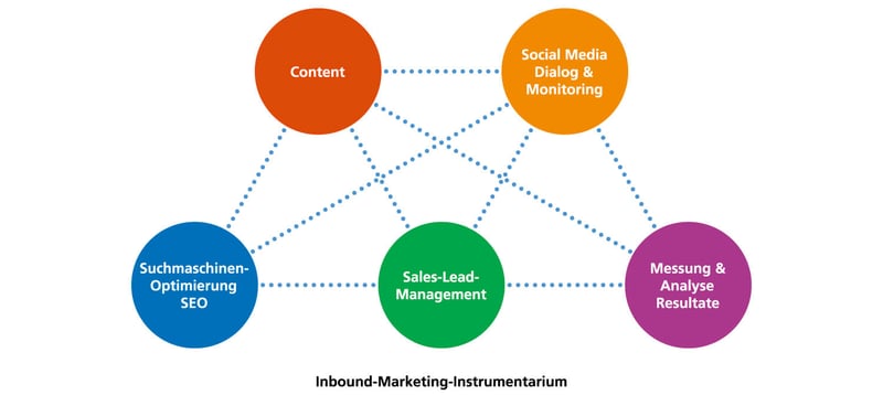 Inbound Marketing Content Strategie consign