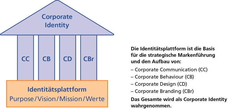 Markenplattform-2