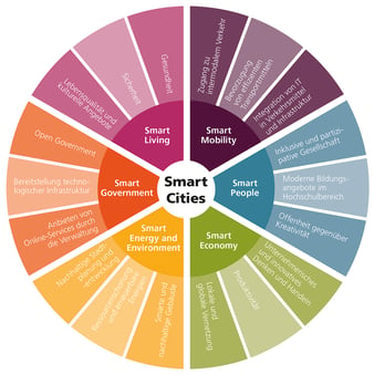 Smart City Wheel