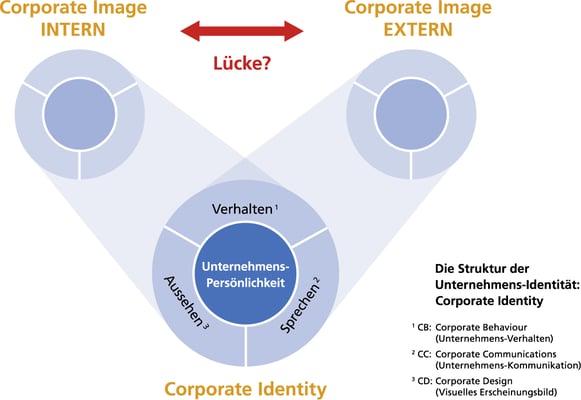 consign - die struktur der corporate identity