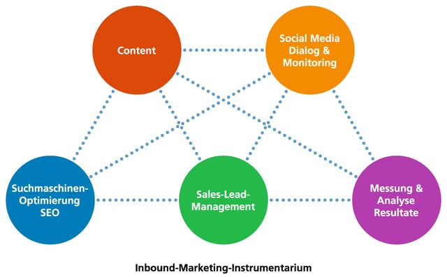 Inbound Marketing Instrumentarium