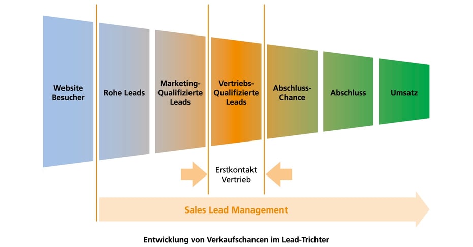 Unabhängig ob der Standort einer PR Agentur Zürich, Bern oder Wien lautet: Das Sales Lead Management innerhalb Inbound Marketing gehört zu den Schlüsseldisziplinen einer kompetenten Agentur