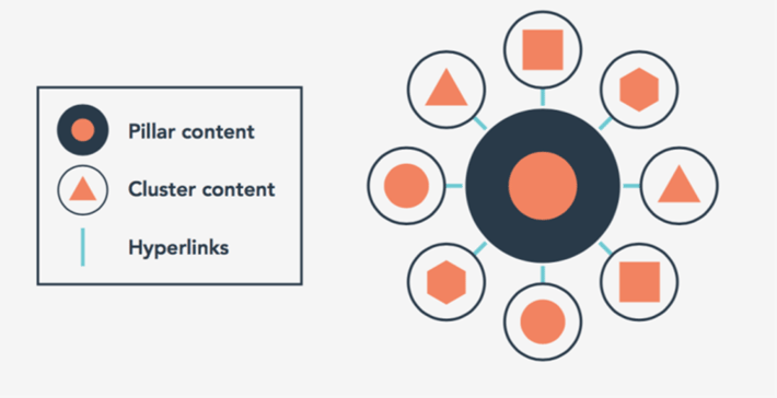 SEO-Bedeutung von Pillar Content und Cluster Content: Infografik